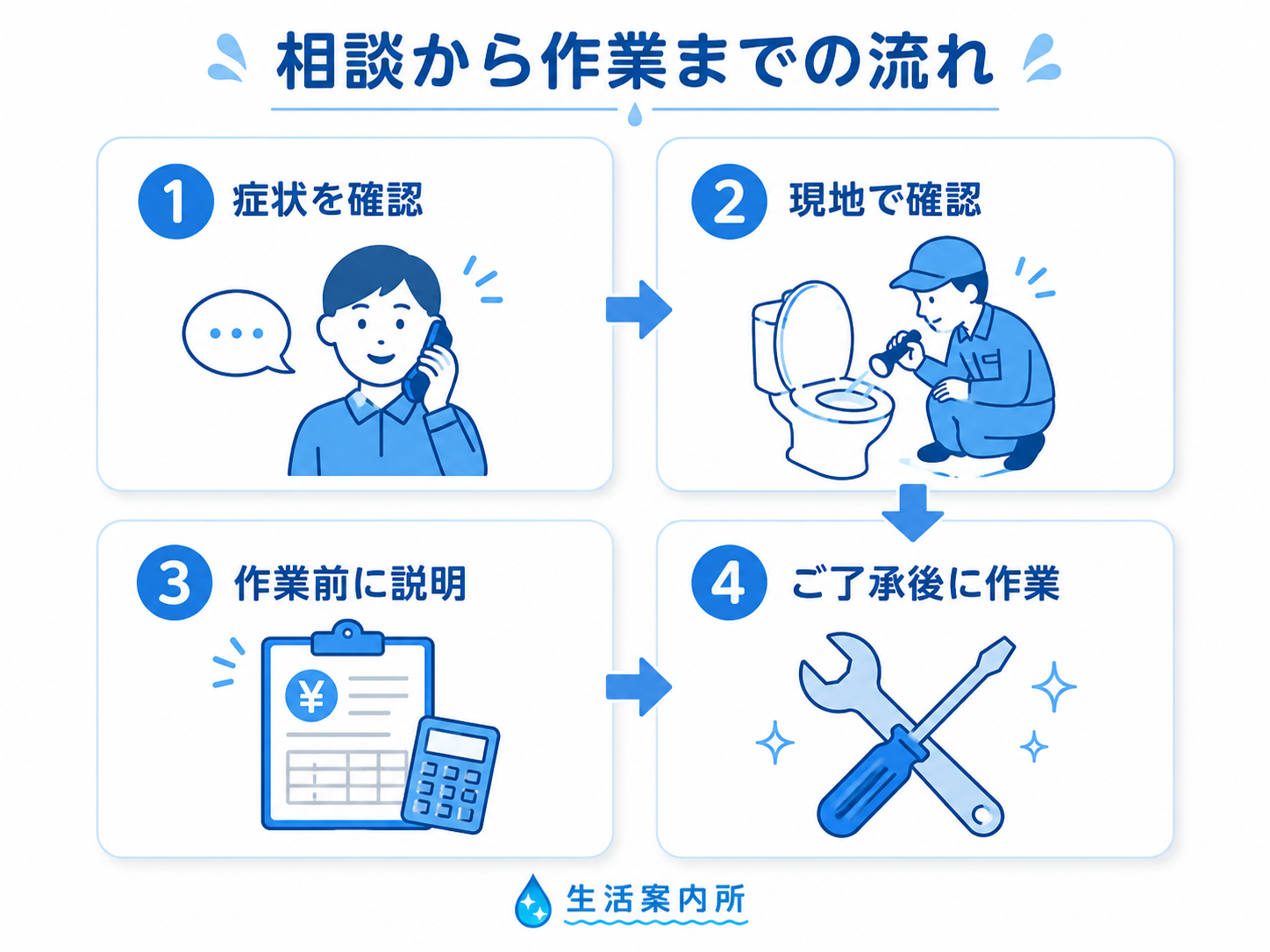 トイレつまり相談から作業までの流れ
